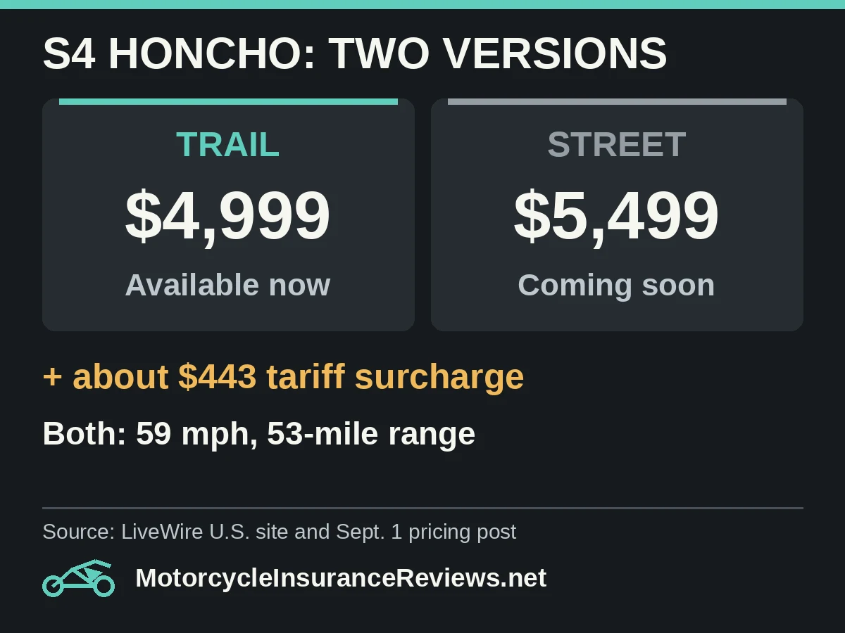 LiveWire S4 Honcho: Trail $4,999, available now; Street $5,499, coming soon; plus about a $443 tariff surcharge; both 59 mph top speed and 53-mile range