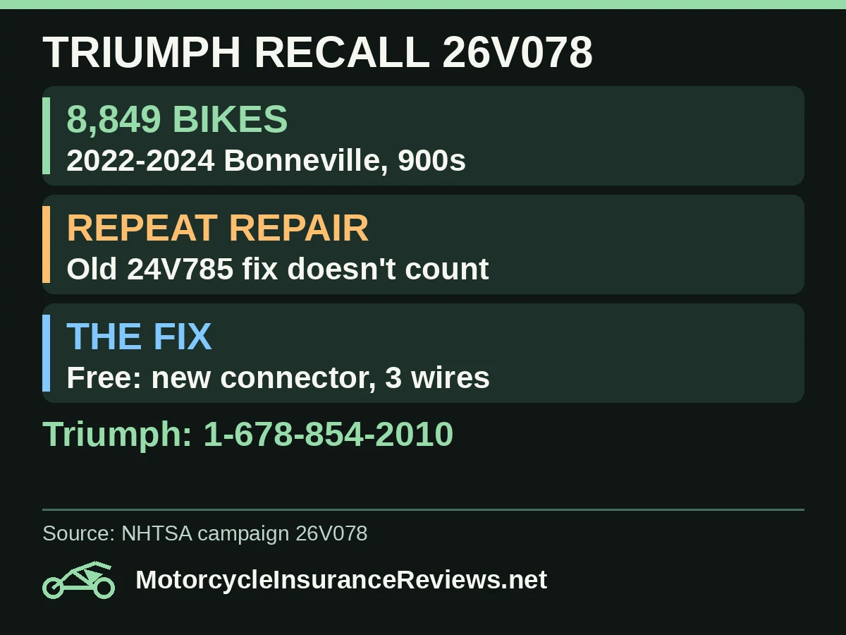 Triumph recall 26V078: 8,849 Bonneville, Speed Twin 900, Scrambler 900 and 2022 Street bikes; the earlier 24V785 repair does not count; free fix replaces the alternator connector on three wires; Triumph 1-678-854-2010