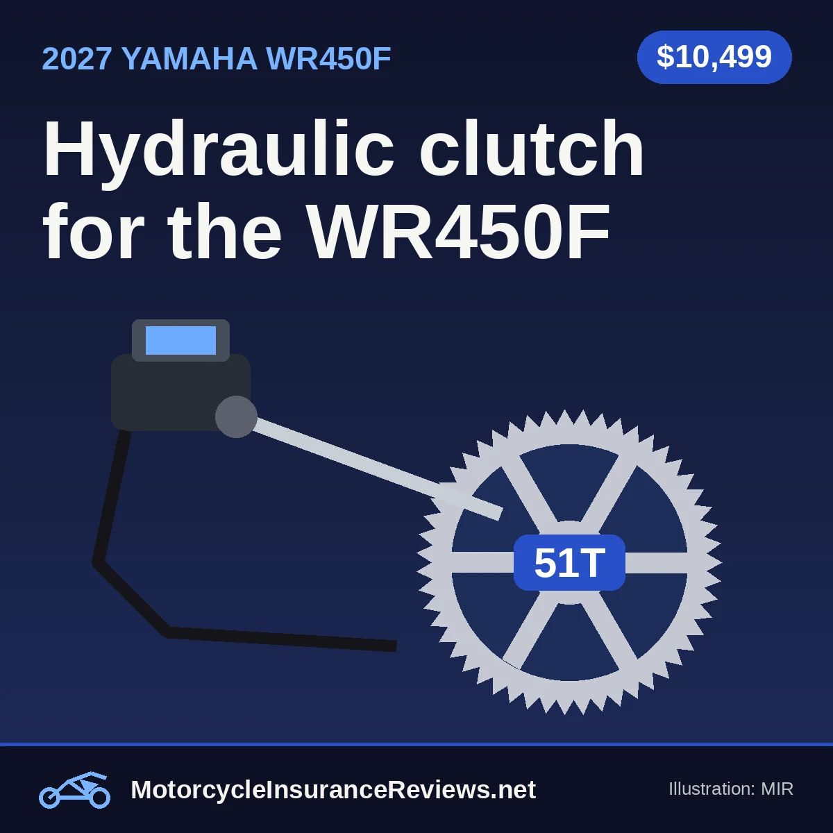 Original MIR illustration of a hydraulic clutch master cylinder and lever with a hose running to a large 51-tooth rear sprocket on deep blue, headline Hydraulic clutch for the WR450F, chip $10,499