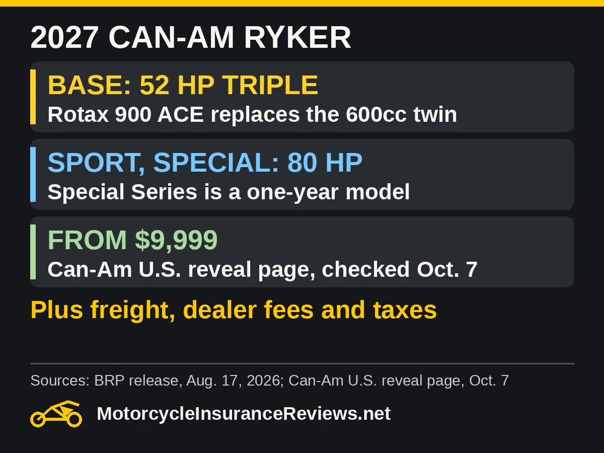 2027 Can-Am Ryker: base model 52 hp Rotax 900 ACE triple replaces the 600cc twin; Sport and Special Series 80 hp, Special Series is a one-year model; from $9,999 on Can-Am's U.S. reveal page Oct. 7, plus freight, dealer fees and taxes