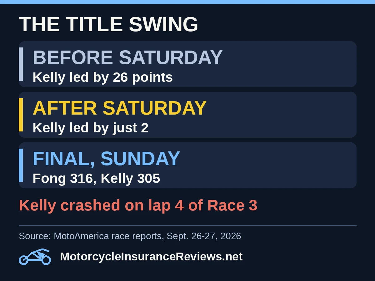 Title swing: Kelly led by 26 points before Saturday and by 2 after Fong's two wins; Fong finished Sunday with 316 points to Kelly's 305 after Kelly crashed on lap 4 of Race 3