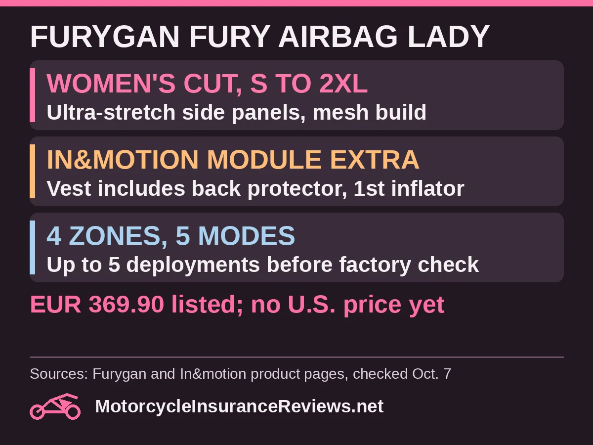 Furygan Fury Airbag Lady: women's cut in sizes S to 2XL with ultra-stretch side panels and mesh build; In&motion module sold separately, vest includes back protector and first inflator; 4 protection zones and 5 modes, up to 5 deployments before factory check; 369.90 euros listed, no U.S. price yet