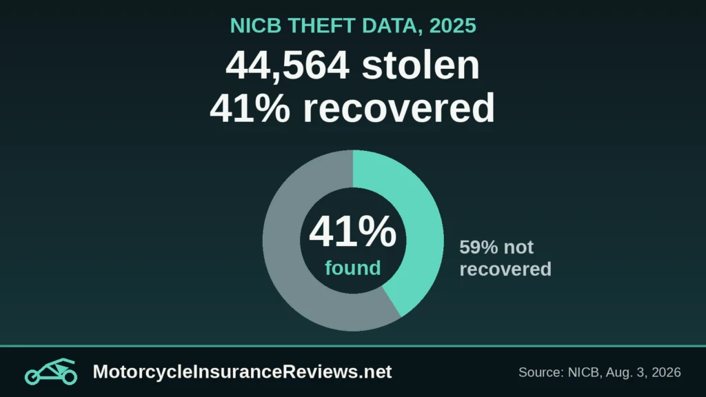 Donut chart showing 41 percent of stolen motorcycles recovered and 59 percent not recovered, under the headline 44,564 stolen, 41% recovered