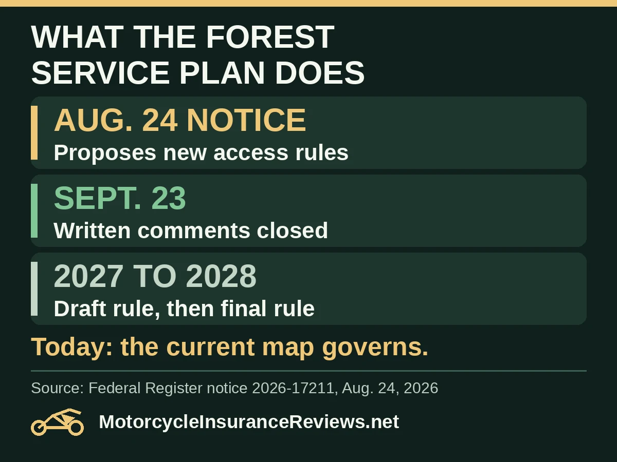 Timeline of the Forest Service travel-management proposal: Aug. 24 notice, Sept. 23 comment close, spring 2027 proposed rule and draft EIS expected, early 2028 final rule expected; the current map governs today
