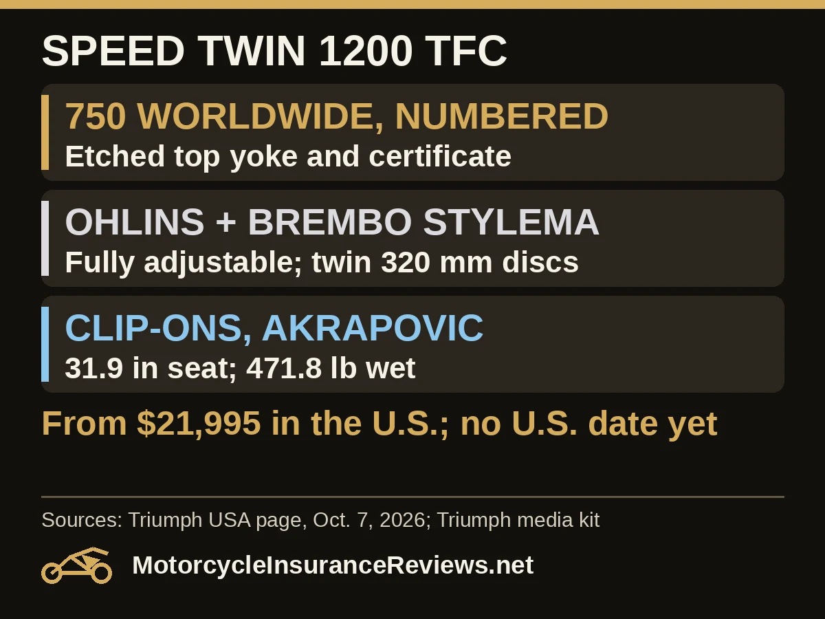 Speed Twin 1200 TFC: 750 worldwide, numbered on an etched top yoke with certificate; Ohlins suspension and Brembo Stylema brakes, fully adjustable with twin 320 mm discs; clip-ons and Akrapovic silencers, 31.9 inch seat and 471.8 lb wet; from $21,995 in the U.S., no U.S. date yet