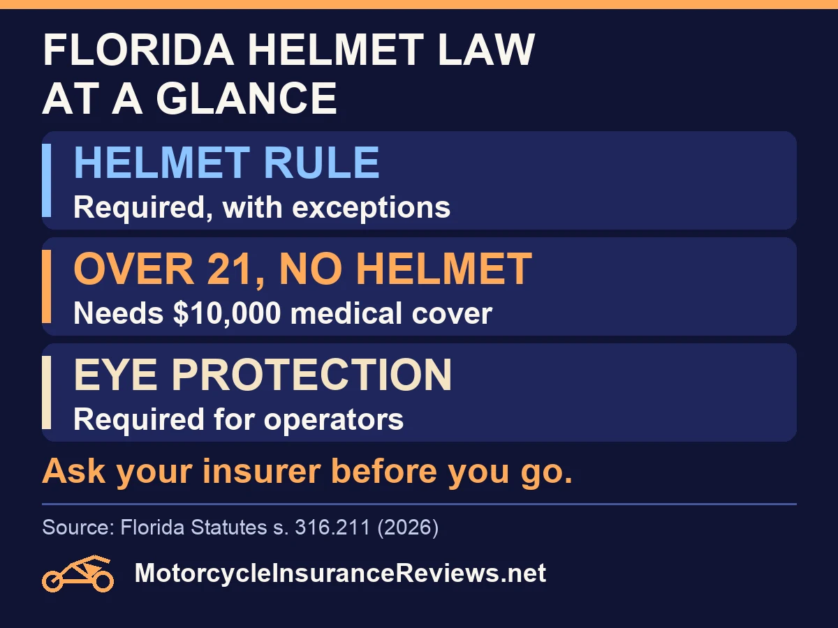 Florida motorcycle helmet law: protective headgear required with statutory exceptions; the over-21 exception requires at least $10,000 motorcycle-crash medical benefits; eye protection applies to operators outside subsection 3(a) exceptions.