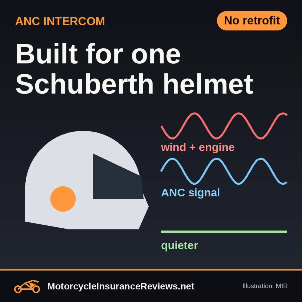 Original MIR illustration of a white modular helmet beside a red noise wave and a blue inverse ANC wave that combine into a flat green line labeled quieter, headline Built for one Schuberth helmet, chip No retrofit