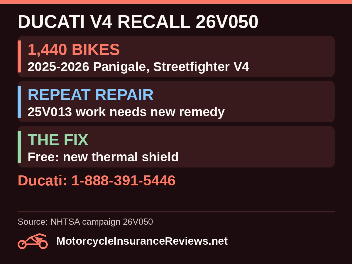 Ducati recall 26V050: 1,440 2025 to 2026 Panigale V4 and Streetfighter V4 bikes; repairs under 25V013 need the new remedy; free thermal shield replacement; Ducati 1-888-391-5446