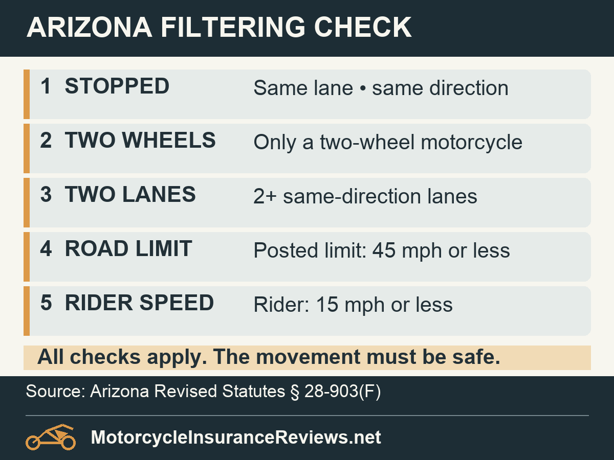 Arizona lane-filtering checklist: vehicle stopped in the rider's lane and headed in the same direction, two-wheeled motorcycle, two same-direction lanes, road speed limit 45 mph or less, rider speed 15 mph or less, and safe movement