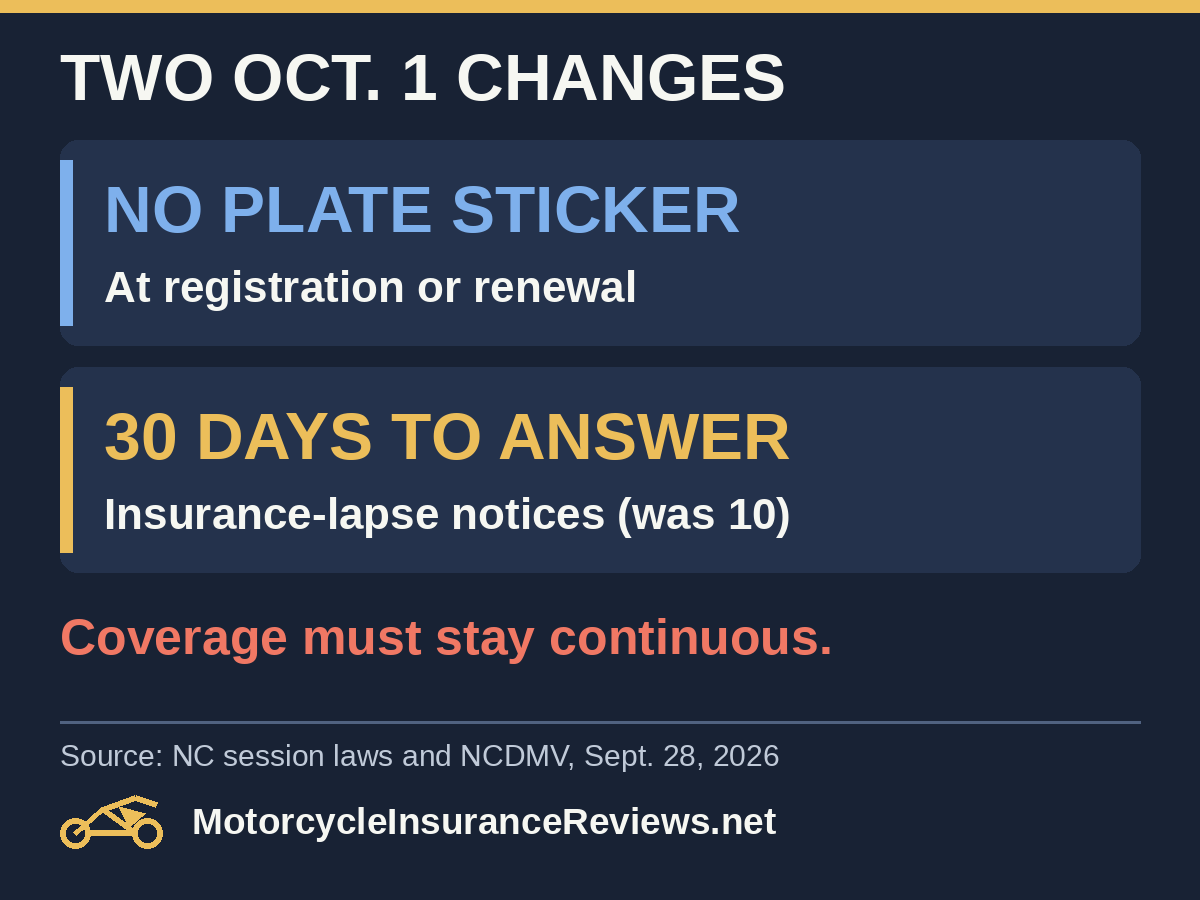 Two North Carolina changes on October 1, 2026: no plate sticker at registration or renewal, and 30 days instead of 10 to answer insurance-lapse notices; liability coverage must stay continuous
