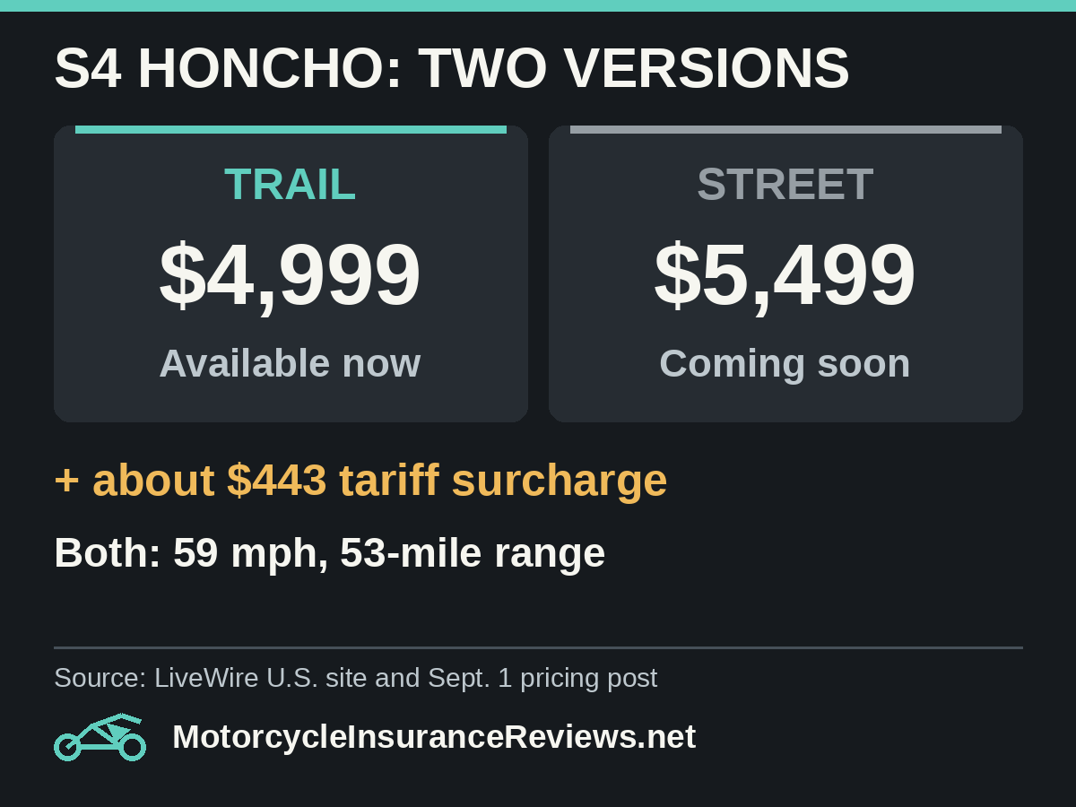 LiveWire S4 Honcho: Trail $4,999, available now; Street $5,499, coming soon; plus about a $443 tariff surcharge; both 59 mph top speed and 53-mile range