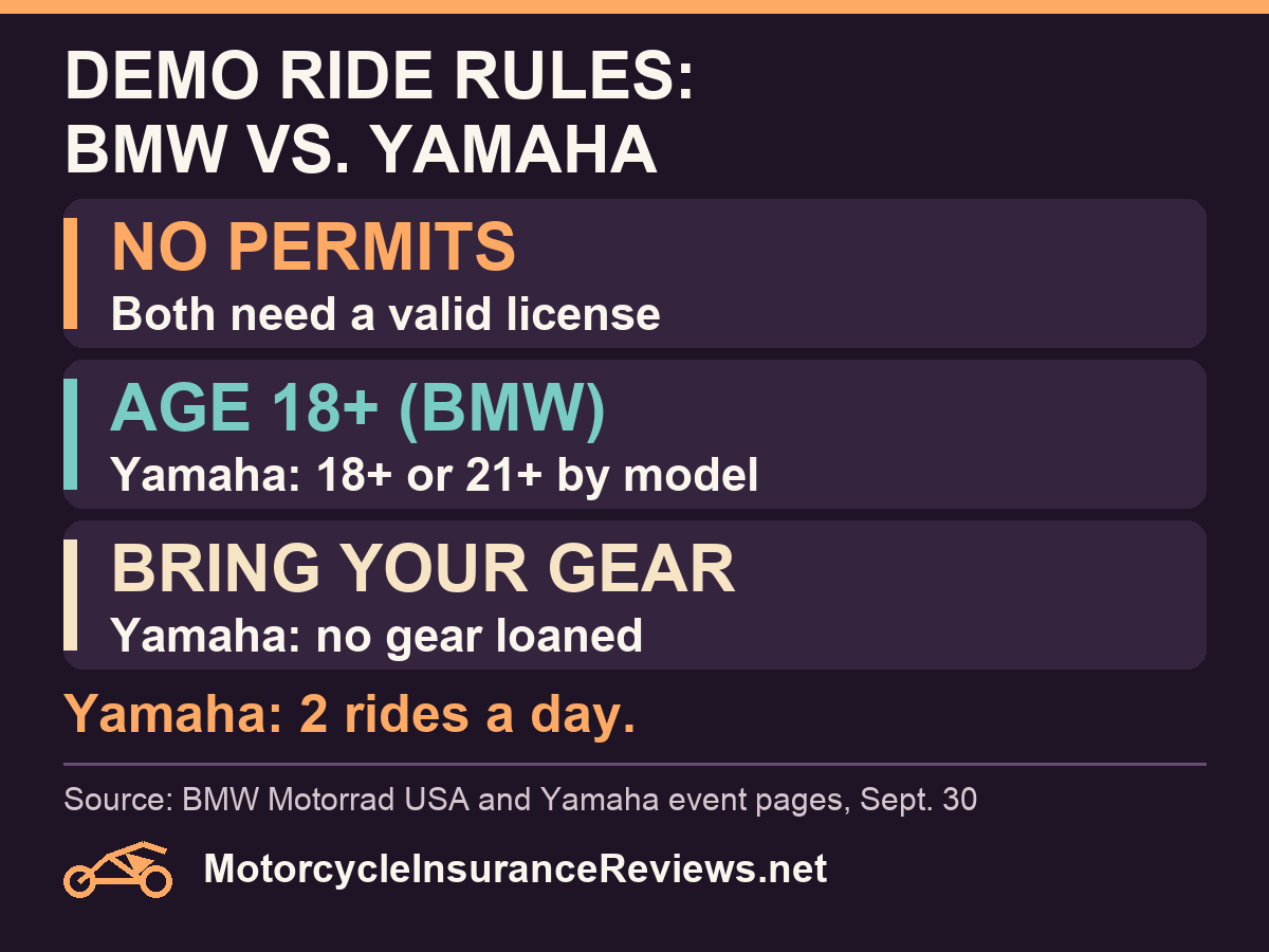 Demo ride rules at Barber Vintage Festival: neither BMW nor Yamaha accepts permits; BMW requires age 18; Yamaha requires 18 or 21 depending on model; riders bring their own gear