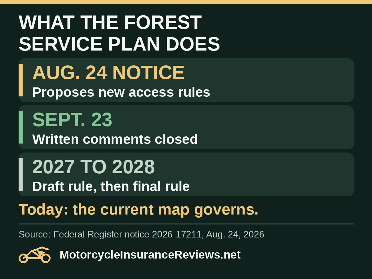 Timeline of the Forest Service travel-management proposal: Aug. 24 notice, Sept. 23 comment close, spring 2027 proposed rule and draft EIS expected, early 2028 final rule expected; the current map governs today
