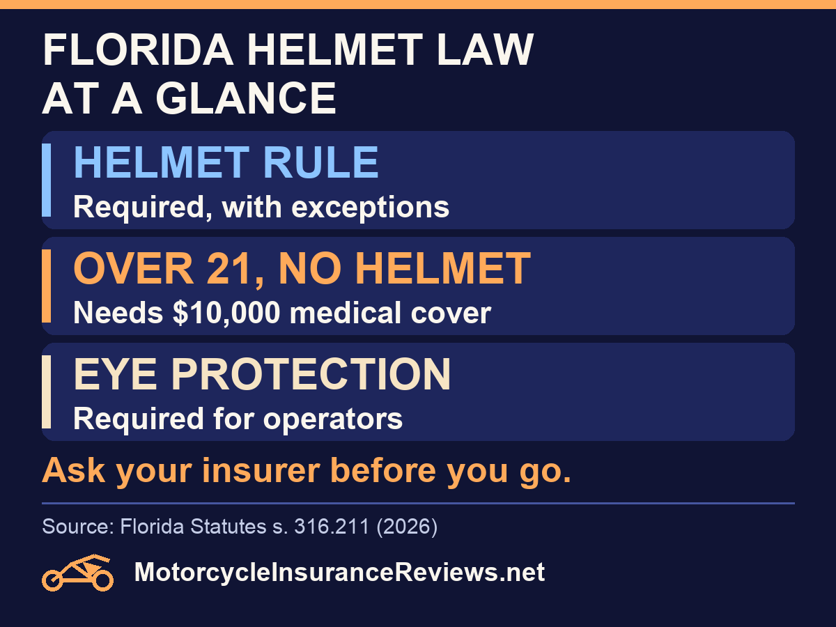 Florida motorcycle helmet law: protective headgear required with statutory exceptions; the over-21 exception requires at least $10,000 motorcycle-crash medical benefits; eye protection applies to operators outside subsection 3(a) exceptions.