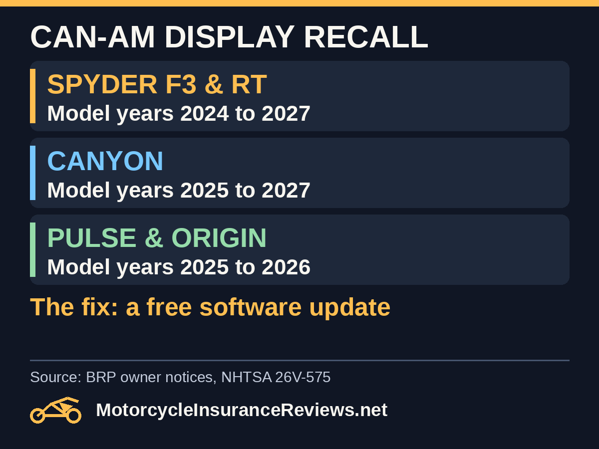 Can-Am display recall 26V-575 model years: Spyder F3 and RT 2024 to 2027, Canyon 2025 to 2027, Pulse and Origin 2025 to 2026; the fix is a free software update
