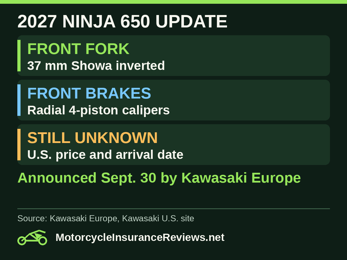 2027 Ninja 650 update: 37 mm Showa inverted front fork, radial four-piston front calipers, and U.S. price and arrival date still unknown; announced Sept. 30 by Kawasaki Europe