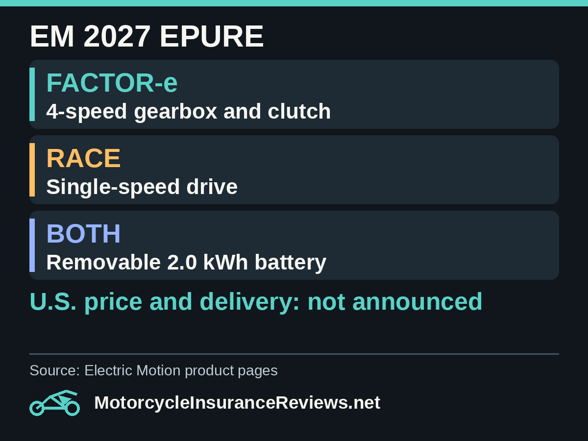 Electric Motion 2027 EPURE: FACTOR-e has a four-speed gearbox, RACE a single-speed drive, both list a removable 2.0 kWh battery; U.S. price and delivery are unconfirmed