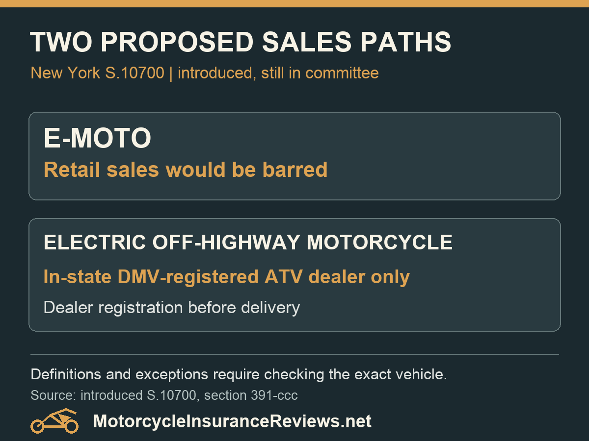 Two proposed New York S.10700 sales paths: e-moto retail sales barred and certain electric off-highway motorcycles sold through registered in-state ATV dealers