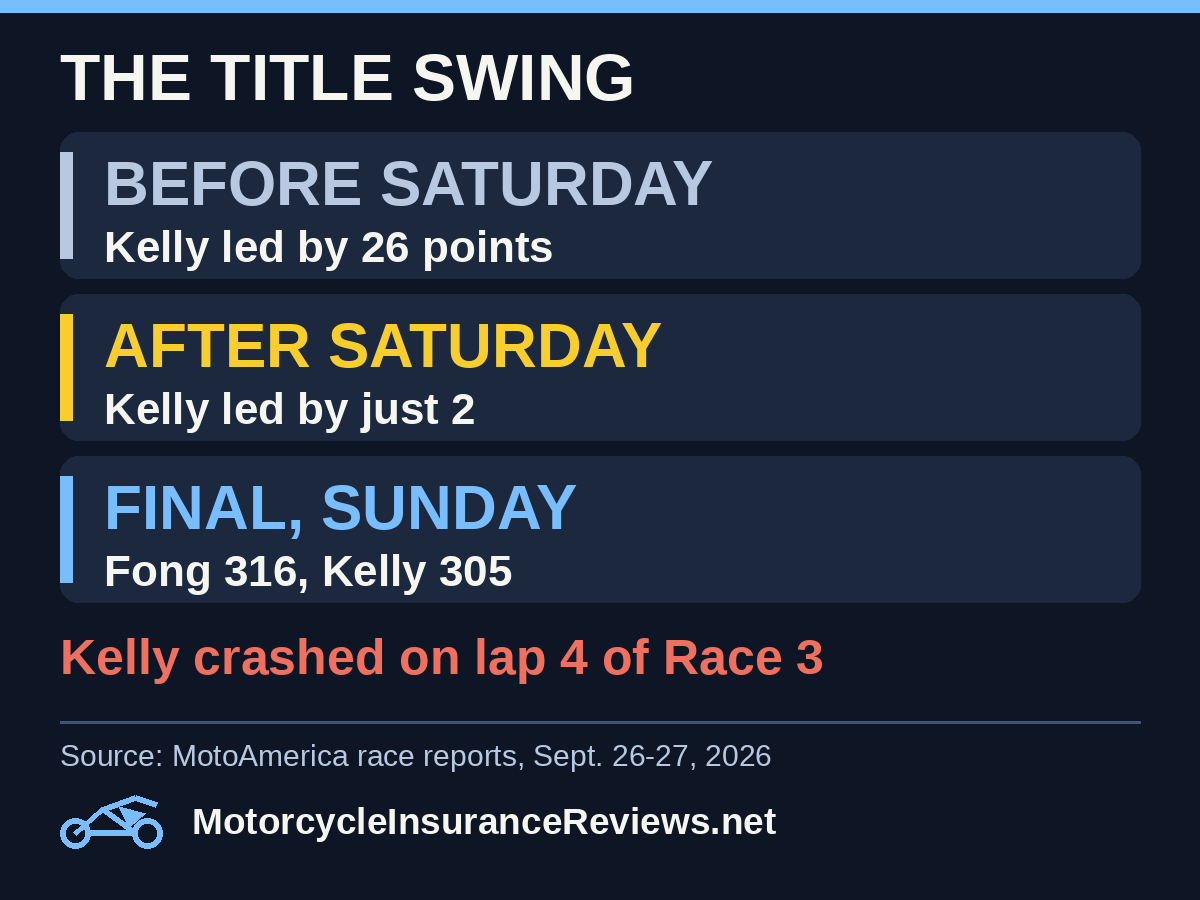 Title swing: Kelly led by 26 points before Saturday and by 2 after Fong's two wins; Fong finished Sunday with 316 points to Kelly's 305 after Kelly crashed on lap 4 of Race 3