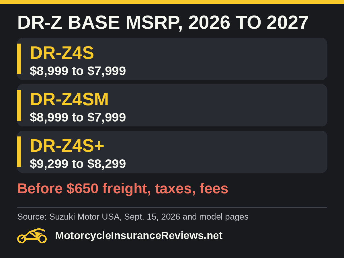 2027 versus 2026 base MSRP: DR-Z4S $8,999 to $7,999, DR-Z4SM $8,999 to $7,999, DR-Z4S+ $9,299 to $8,299; MSRP excludes $650 freight, taxes and fees
