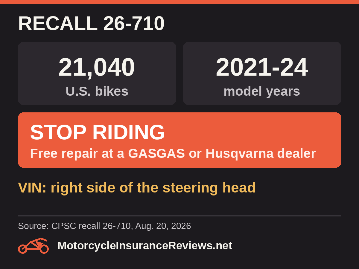 CPSC recall 26-710: about 21,040 U.S. GASGAS and Husqvarna off-road bikes, model years 2021 to 2024; stop riding and get a free dealer repair; VIN is on the right side of the steering head