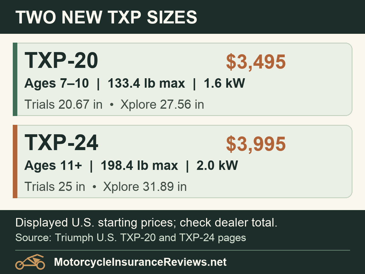 Comparison of the Triumph TXP-20 and TXP-24 manufacturer-listed starting prices, rider ages, maximum rider weights, motor outputs and setup heights