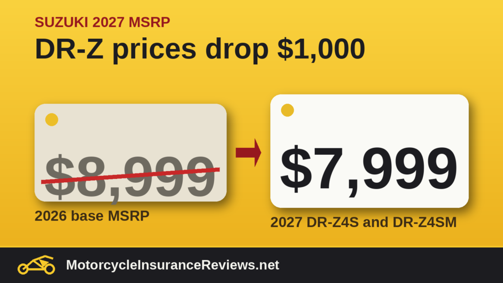 Two price tags: a struck-through $8,999 tag next to a $7,999 tag on a yellow background, illustrating Suzuki's $1,000 lower 2027 DR-Z base MSRP