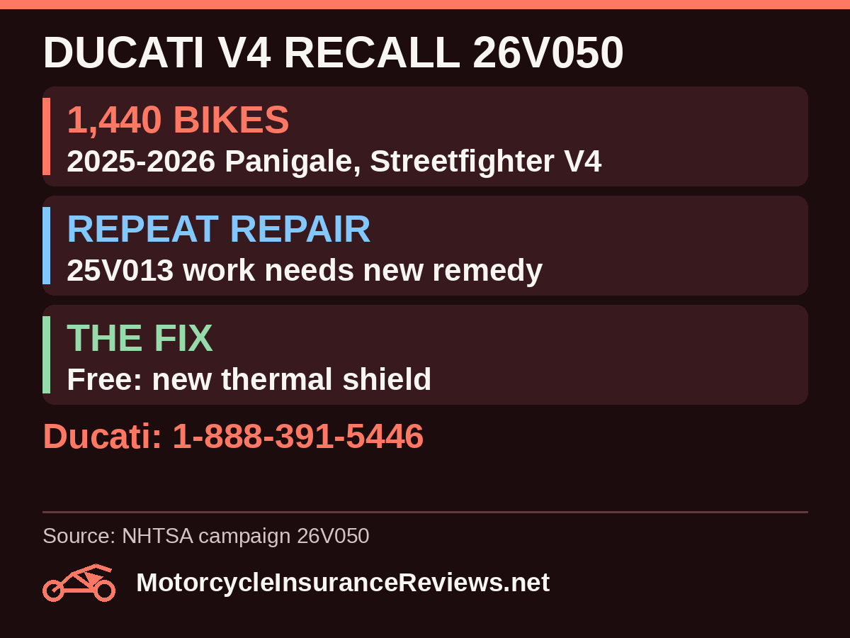 Ducati recall 26V050: 1,440 2025 to 2026 Panigale V4 and Streetfighter V4 bikes; repairs under 25V013 need the new remedy; free thermal shield replacement; Ducati 1-888-391-5446