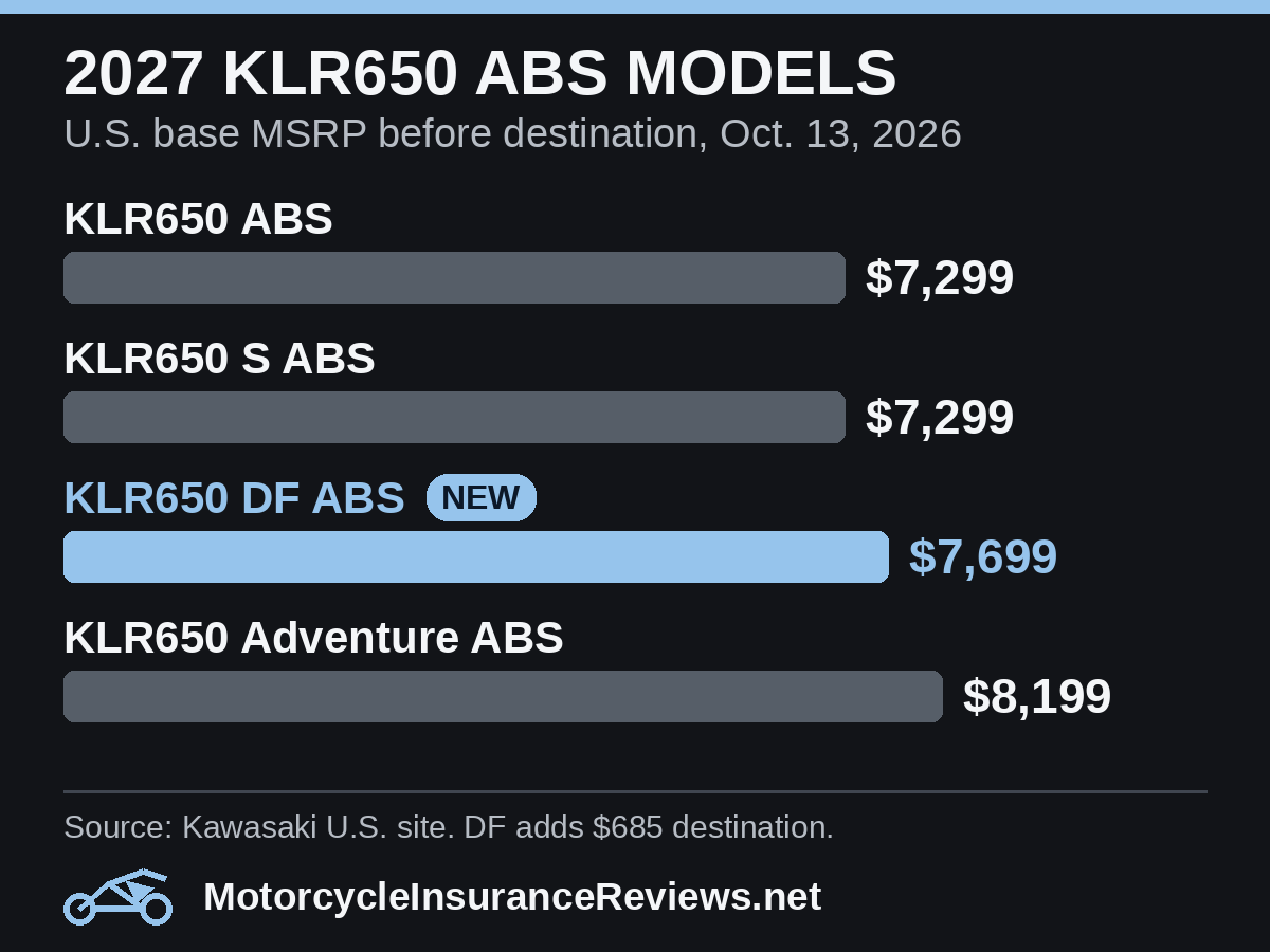 Bar chart of Kawasaki U.S. 2027 KLR650 ABS base prices: KLR650 ABS $7,299, KLR650 S ABS $7,299, new KLR650 DF ABS $7,699 and KLR650 Adventure ABS $8,199
