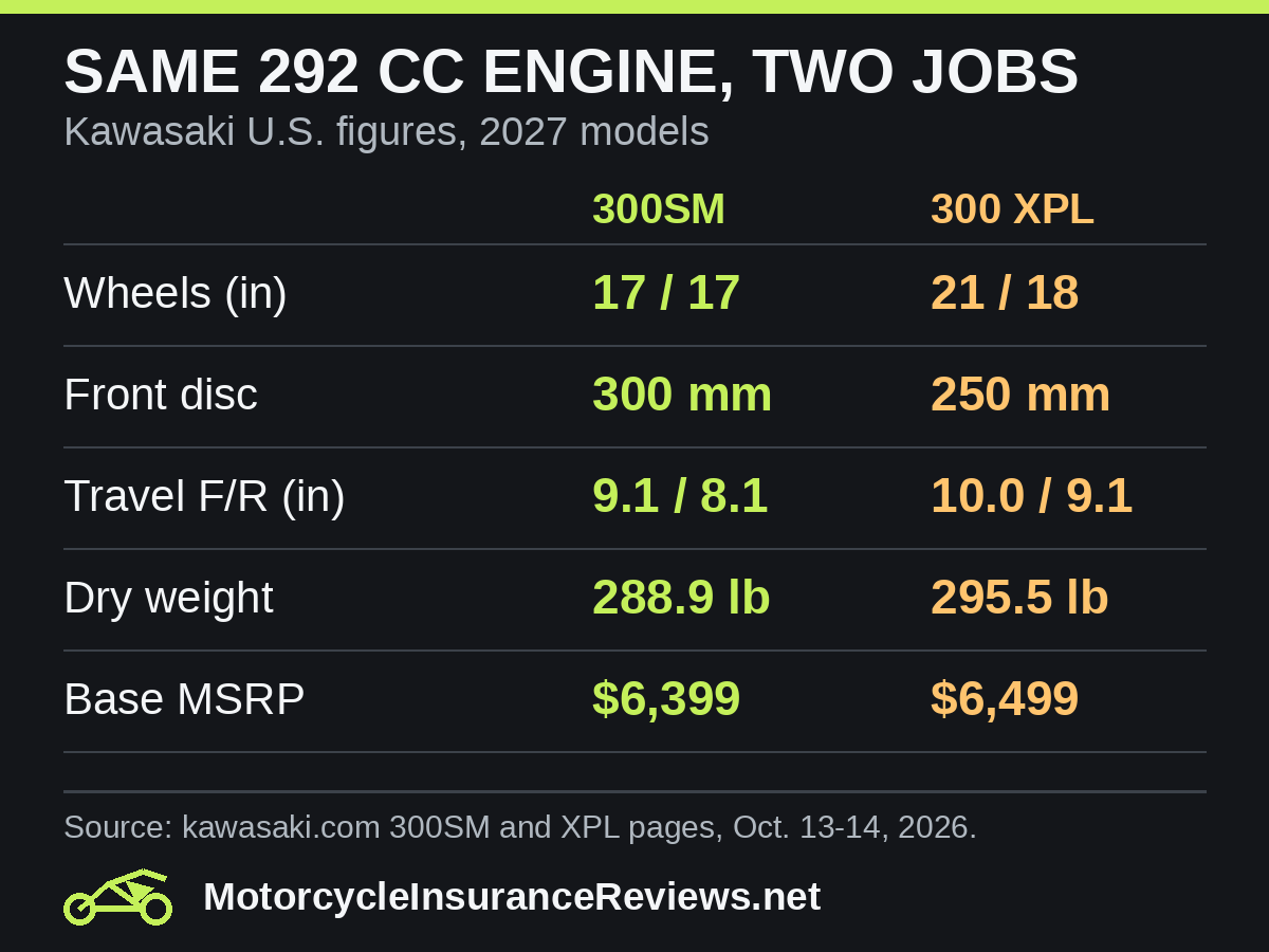Comparison table of Kawasaki U.S. figures: KLX300SM ABS has 17/17-inch wheels, 300 mm front disc, 9.1/8.1-inch travel, 288.9 lb dry weight and $6,399 base MSRP; KLX300 XPL ABS has 21/18-inch wheels, 250 mm disc, 10.0/9.1-inch travel, 295.5 lb and $6,499