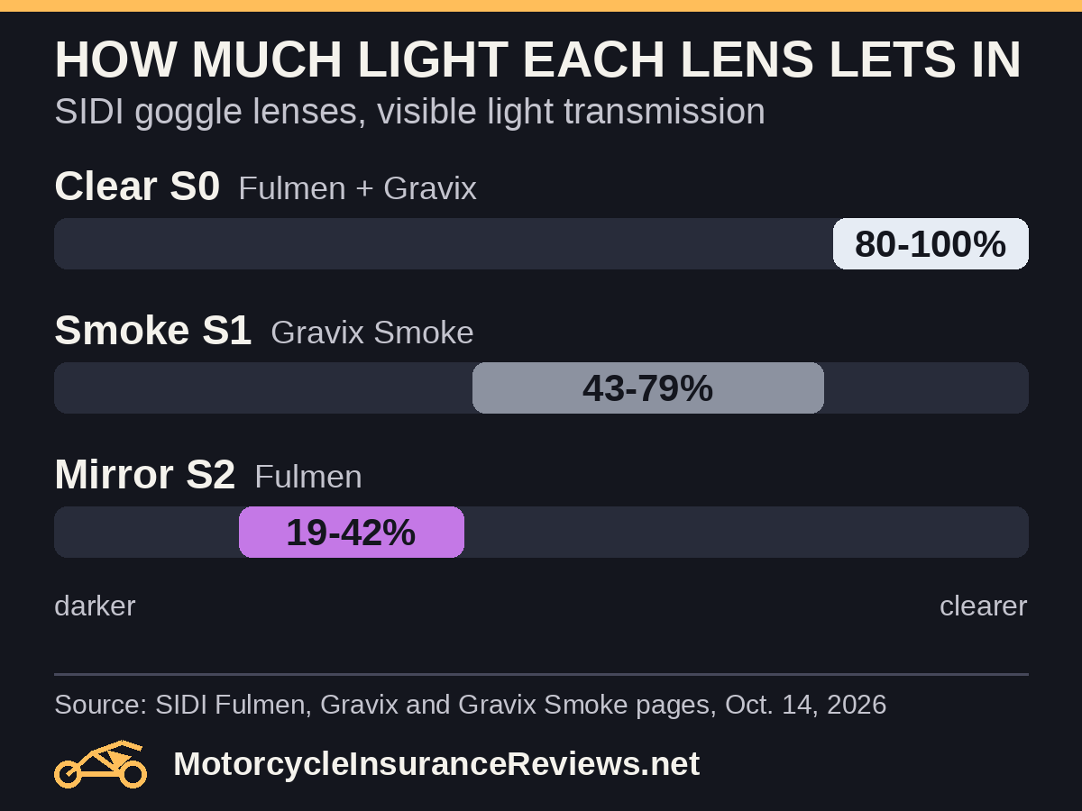 Bar chart of SIDI goggle lens light transmission: clear S0 lens 80 to 100 percent (Fulmen and Gravix), smoke S1 lens 43 to 79 percent (Gravix Smoke), mirror S2 lens 19 to 42 percent (Fulmen)