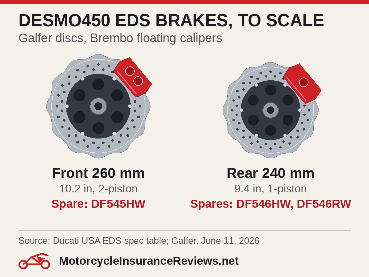 To-scale drawing of the Ducati Desmo450 EDS brake discs: front 260 mm (10.2 in) Galfer disc with 2-piston Brembo caliper, spare Galfer DF545HW; rear 240 mm (9.4 in) disc with 1-piston caliper, spares DF546HW and DF546RW