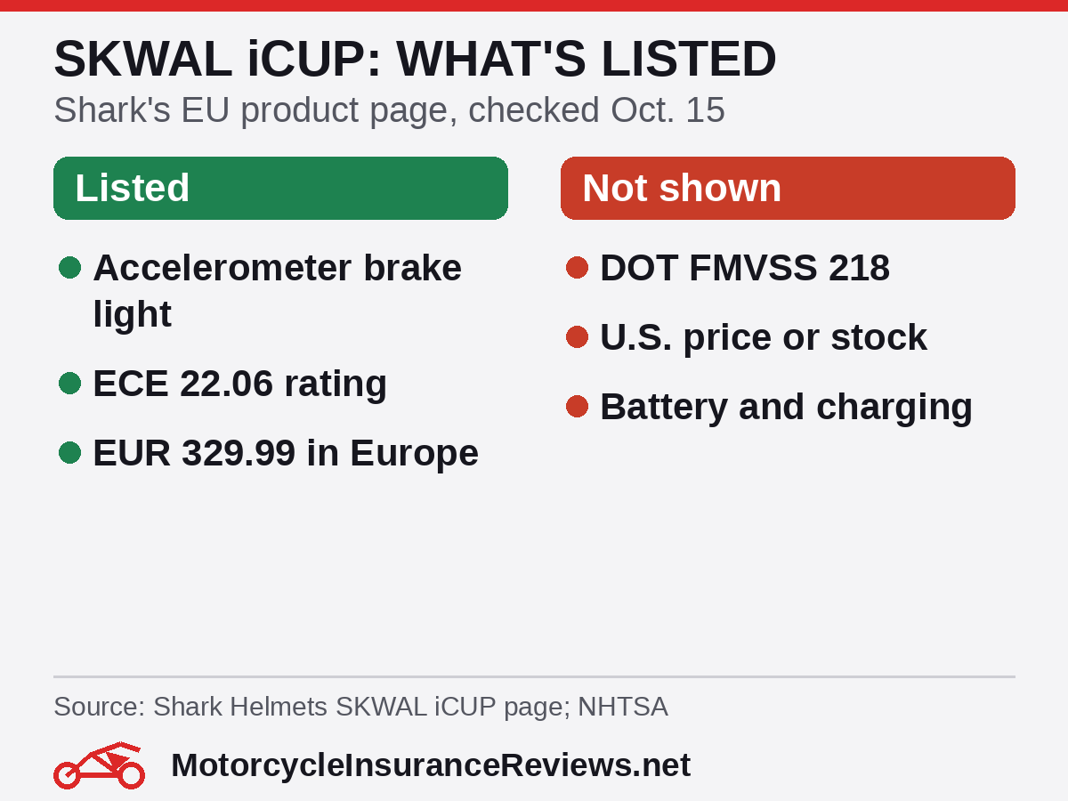 Checklist for the Shark SKWAL iCUP: listed by Shark are an accelerometer brake light, ECE 22.06 rating and a EUR 329.99 European price; not shown are DOT FMVSS 218 certification, U.S. price or stock, and battery and charging details
