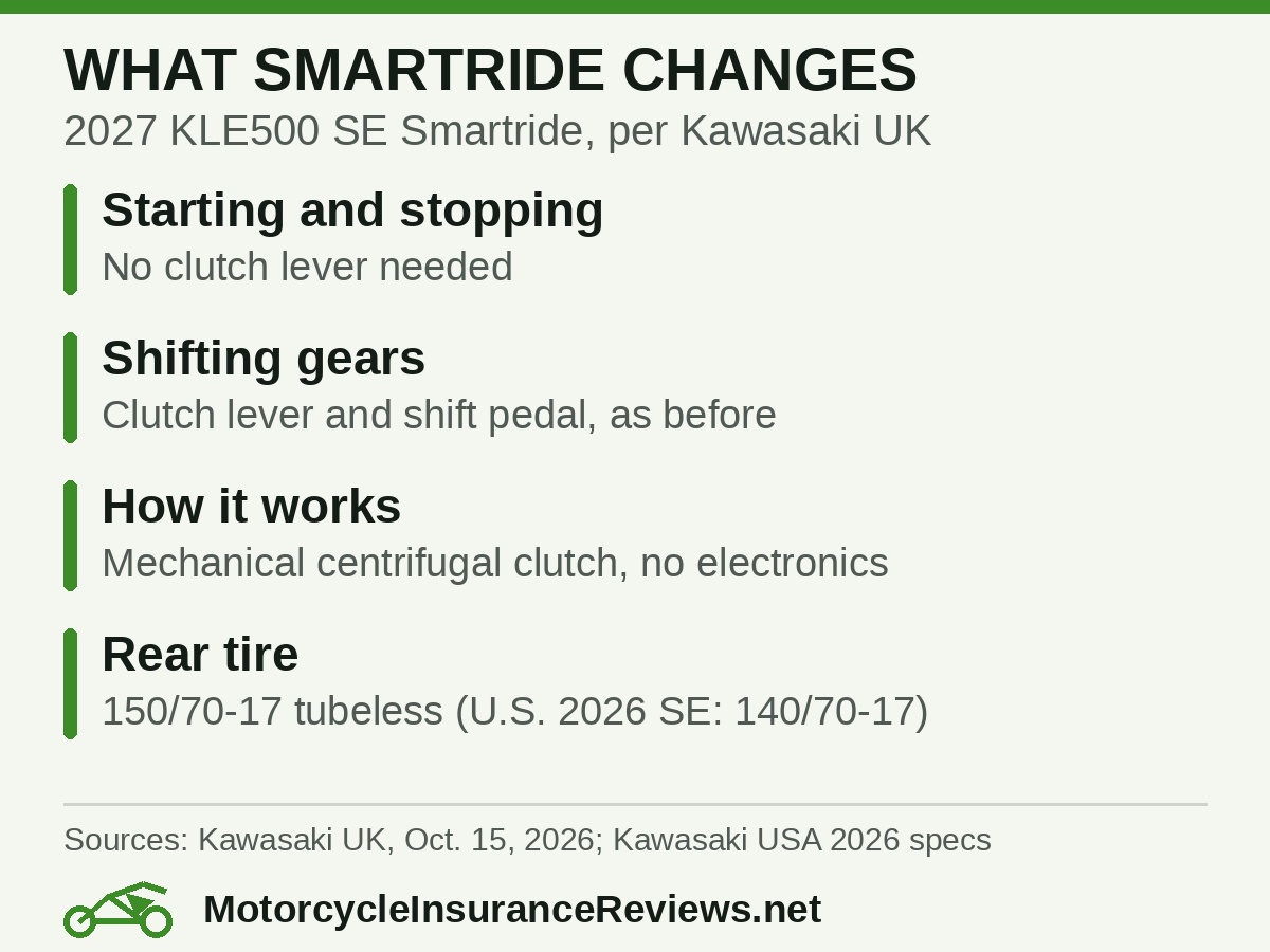 What Smartride changes on the 2027 Kawasaki KLE500 SE Smartride: no clutch lever needed for starting and stopping; gear shifts still use the clutch lever and shift pedal; a mechanical centrifugal clutch with no electronics; 150/70-17 tubeless rear tire versus 140/70-17 on the U.S. 2026 SE