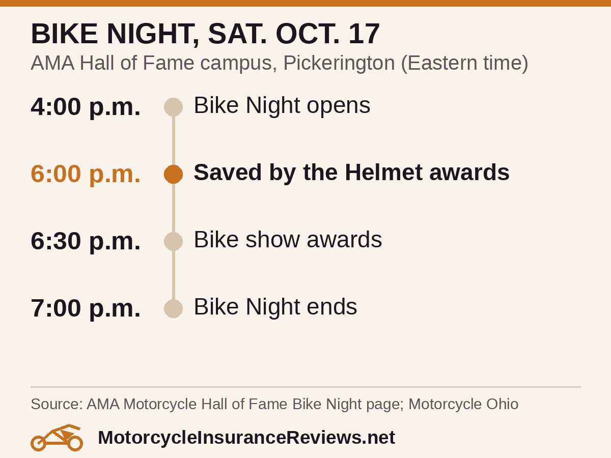 AMA Hall of Fame Bike Night schedule for Saturday, Oct. 17, Eastern time: 4:00 p.m. Bike Night opens; 6:00 p.m. Saved by the Helmet awards; 6:30 p.m. bike show awards; 7:00 p.m. Bike Night ends