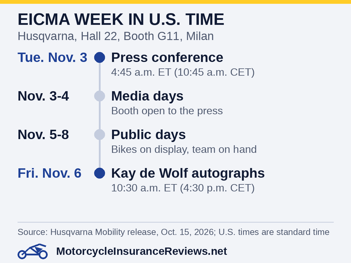 Husqvarna at EICMA 2026, Hall 22 Booth G11: press conference Tue. Nov. 3 at 4:45 a.m. Eastern (10:45 a.m. CET); media days Nov. 3-4; public days Nov. 5-8; Kay de Wolf autographs Fri. Nov. 6 at 10:30 a.m. Eastern (4:30 p.m. CET)