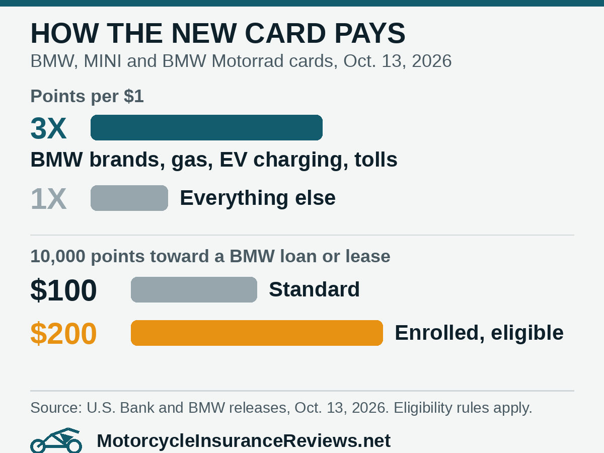 How the redesigned BMW, MINI and BMW Motorrad cards pay: 3 points per dollar on BMW brands, gas, EV charging and tolls, 1 point on everything else; 10,000 points are worth $100 toward a BMW loan or lease, or $200 if the loan or lease is enrolled and eligible