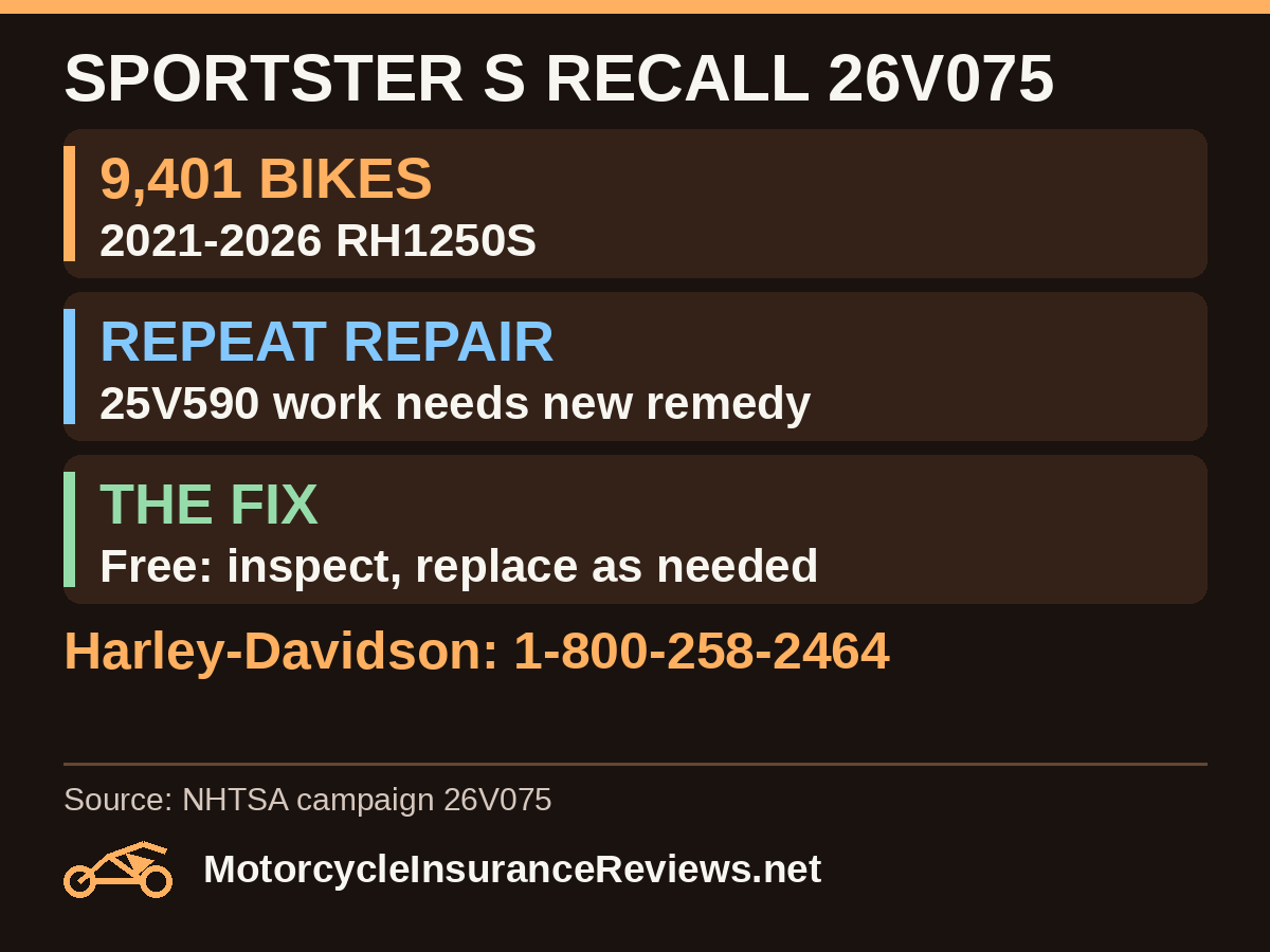 Harley-Davidson Sportster S recall 26V075: 9,401 RH1250S motorcycles from 2021 to 2026; bikes repaired under 25V590 need the new remedy; free inspection and replacement as necessary; Harley-Davidson 1-800-258-2464