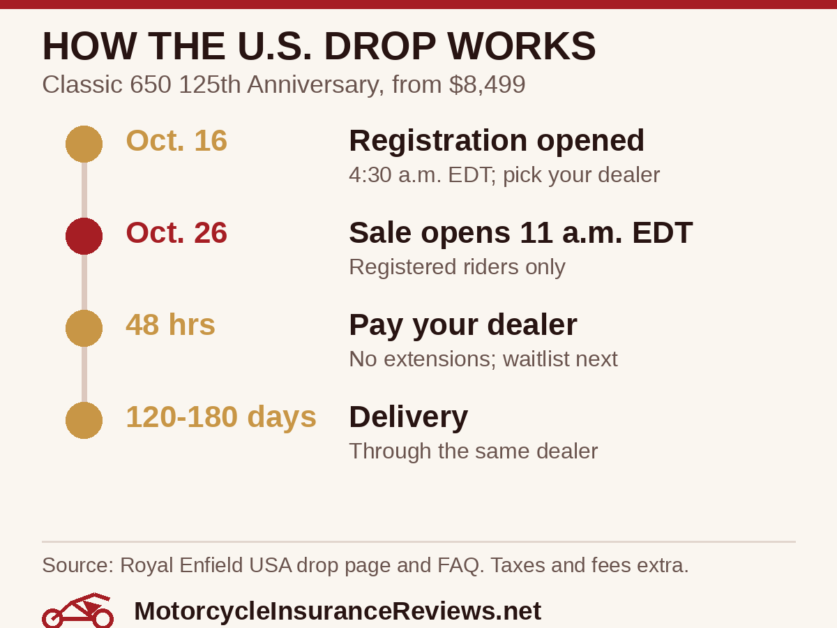 How the U.S. drop works: October 16 registration opened at 4:30 a.m. EDT; October 26 sale opens at 11 a.m. EDT for registered riders only; selected buyers have 48 hours to pay their dealer with no extensions; delivery takes 120 to 180 days through the same dealer