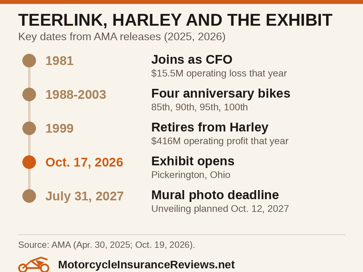 Timeline of Richard Teerlink, Harley-Davidson and the AMA exhibit: 1981 joins Harley as CFO with a $15.5 million operating loss that year; 1988 to 2003 four anniversary Electra Glides for the 85th, 90th, 95th and 100th anniversaries; 1999 retires with $416 million operating profit; Oct. 17, 2026 exhibit opens in Pickerington, Ohio; July 31, 2027 mural photo deadline; Oct. 12, 2027 planned mural unveiling.