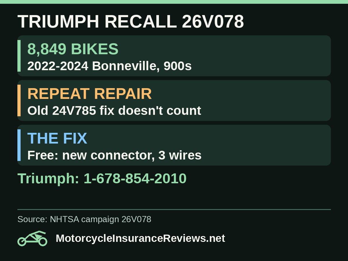Triumph recall 26V078: 8,849 Bonneville, Speed Twin 900, Scrambler 900 and 2022 Street bikes; the earlier 24V785 repair does not count; free fix replaces the alternator connector on three wires; Triumph 1-678-854-2010