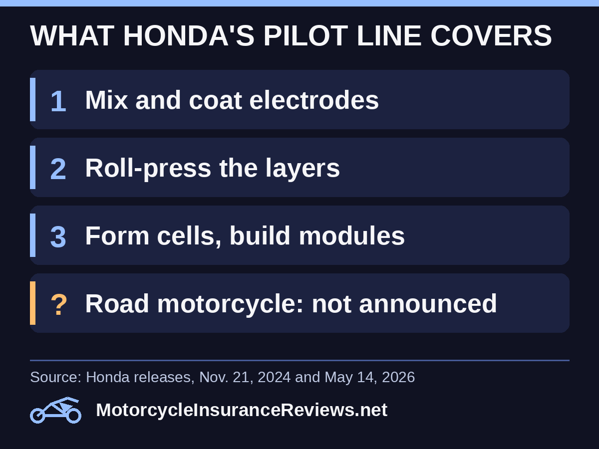 What Honda's solid-state battery pilot line covers: mixing and coating electrodes, roll-pressing the layers, forming cells and building modules; a road motorcycle is not announced