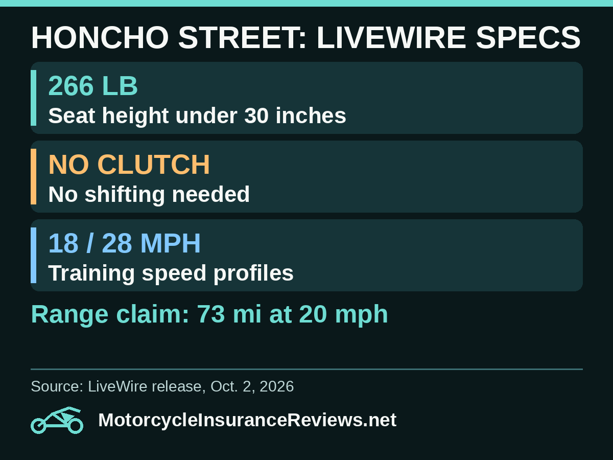 LiveWire S4 Honcho Street as listed by LiveWire: 266 pounds, seat height under 30 inches, no clutch or shifting, training speed profiles of 18 and 28 mph, range claim of 73 miles at 20 mph
