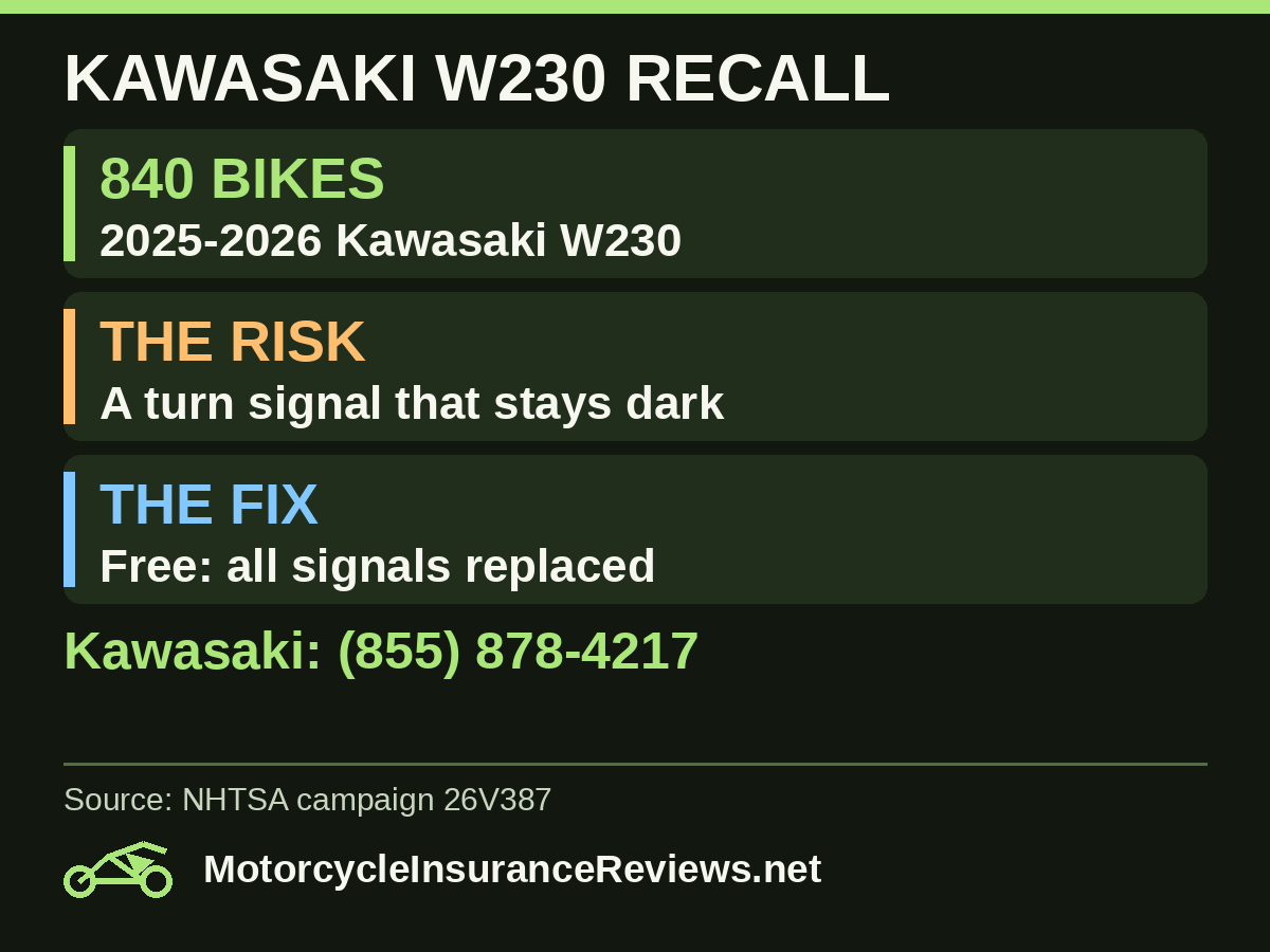 Kawasaki W230 recall 26V387: 840 2025 to 2026 bikes; turn-signal bulbs may fail; dealers replace all signals free; Kawasaki (855) 878-4217