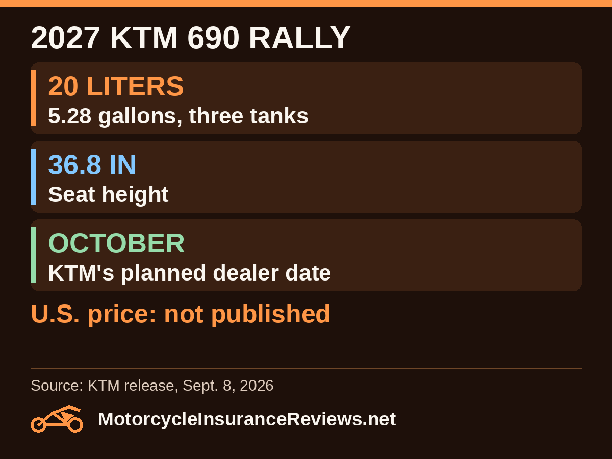 2027 KTM 690 Rally: about 20 liters (5.28 gallons) across three tanks, 36.8 inch seat height, KTM's planned October dealer arrival, U.S. price not published