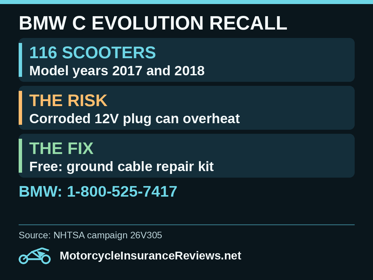 BMW C Evolution recall 26V305: 116 2017 to 2018 scooters; water can corrode the 12V ground plug at the DC/DC converter; free repair cable kit; BMW 1-800-525-7417