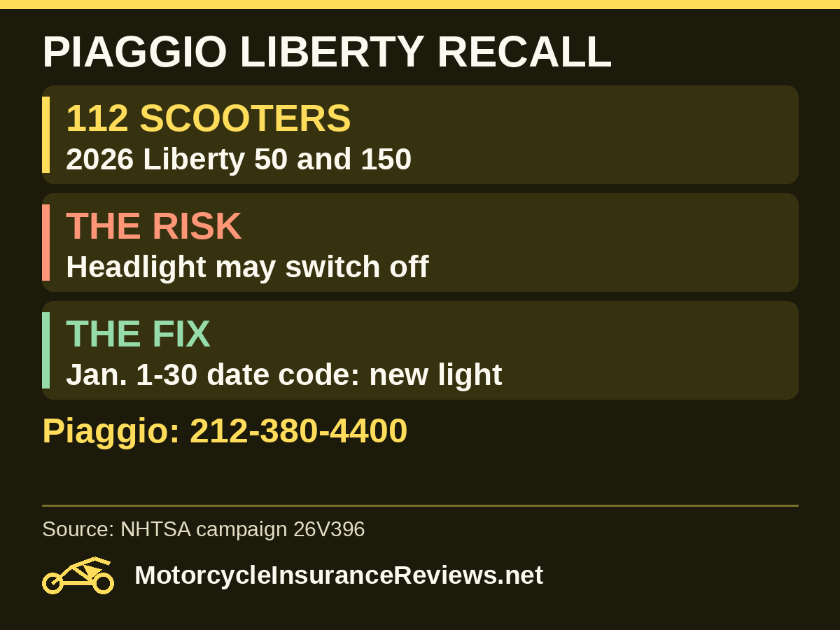 Piaggio Liberty 50 and 150 recall 26V396: 112 2026 scooters; headlight may turn off; dealers replace assemblies dated Jan 1 to Jan 30, 2026; Piaggio 212-380-4400