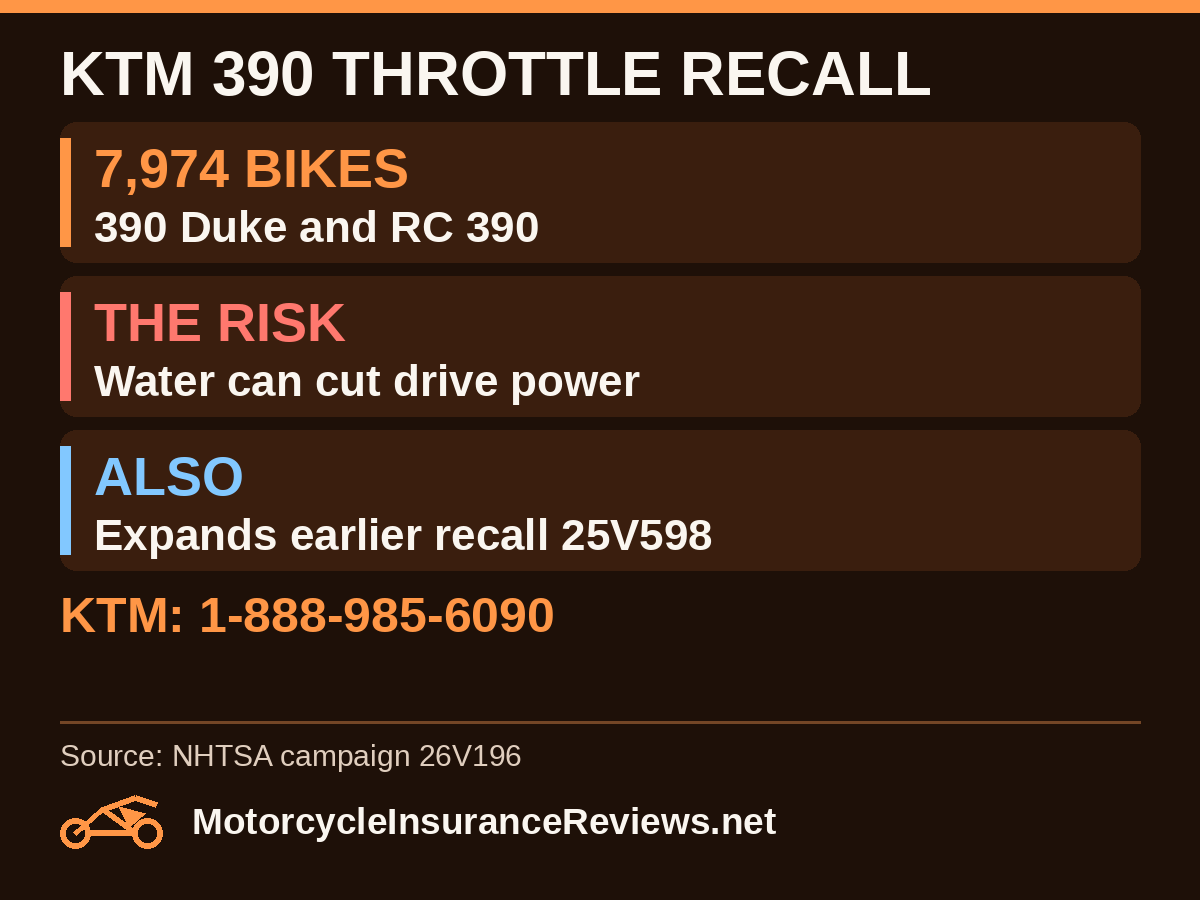 KTM 390 Duke and RC 390 recall 26V196: 7,974 bikes, 2022 to 2024; water may fail the e-throttle control unit; free inspection and replacement; expands 25V598; KTM 1-888-985-6090