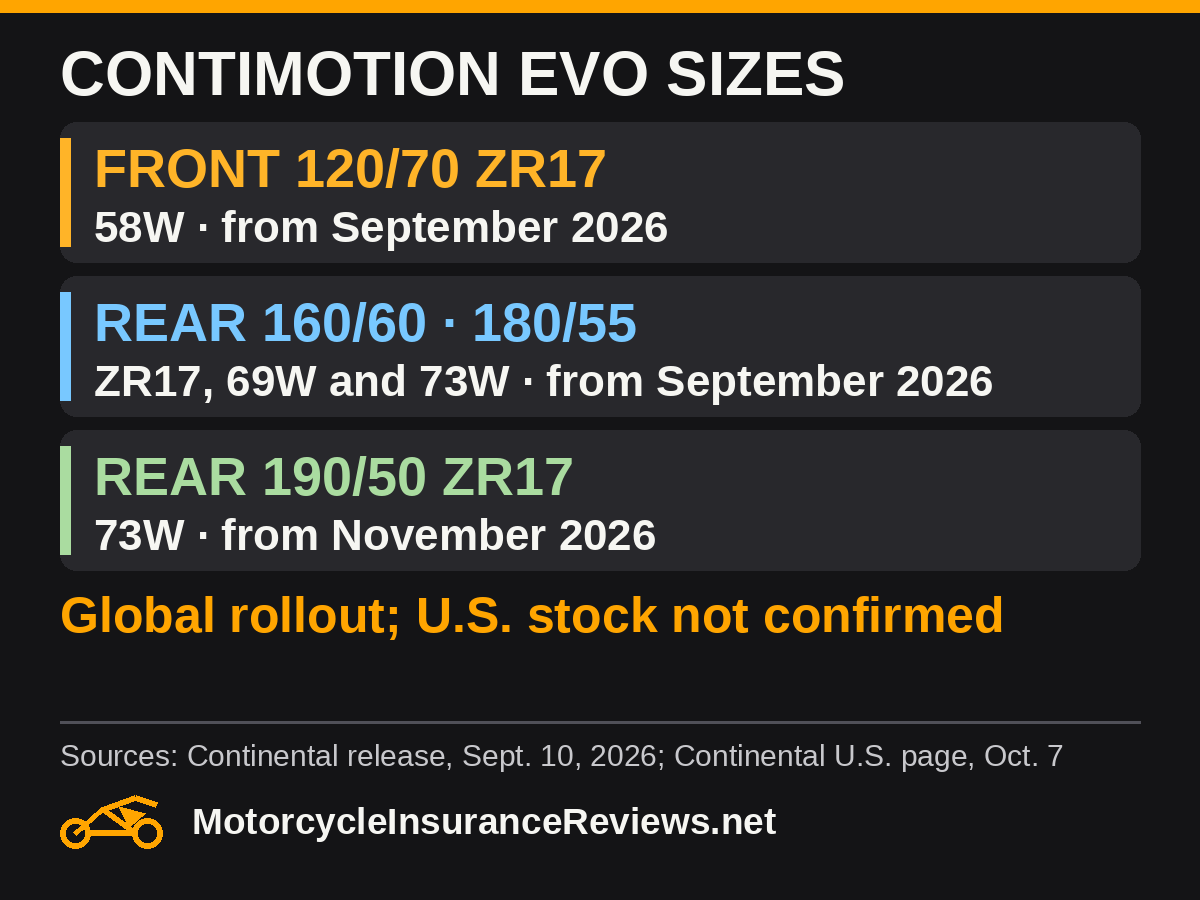 ContiMotion EVO sizes: front 120/70 ZR17 58W from September 2026; rears 160/60 and 180/55 ZR17, 69W and 73W, from September 2026; rear 190/50 ZR17 73W from November 2026; global rollout, U.S. stock not confirmed