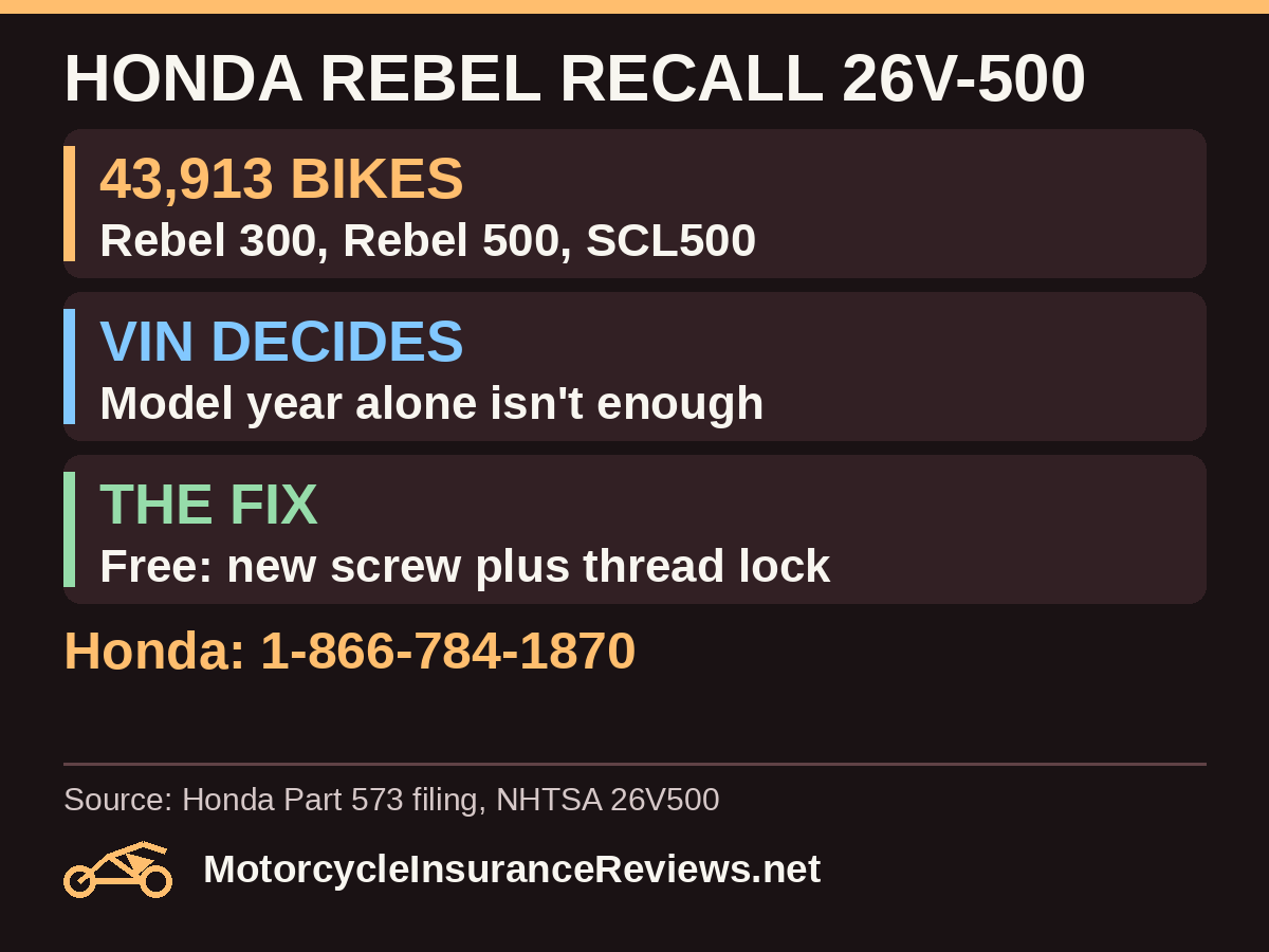 Honda Rebel recall 26V-500: 43,913 Rebel 300, Rebel 500 and SCL500 motorcycles; VIN decides inclusion; free fix of a new screw with thread lock; Honda 1-866-784-1870